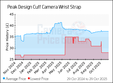 Best Price History for the Peak Design Cuff Camera Wrist Strap